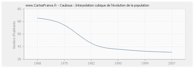 Caubous : Interpolation cubique de l'évolution de la population