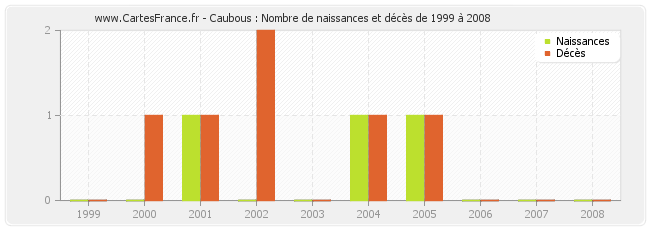 Caubous : Nombre de naissances et décès de 1999 à 2008