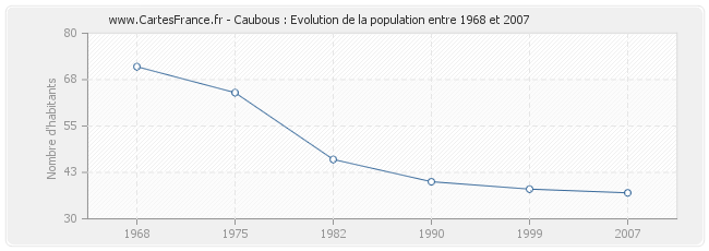 Population Caubous