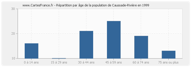 Répartition par âge de la population de Caussade-Rivière en 1999