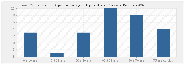 Répartition par âge de la population de Caussade-Rivière en 2007