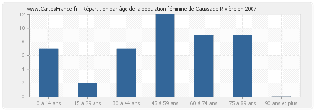 Répartition par âge de la population féminine de Caussade-Rivière en 2007