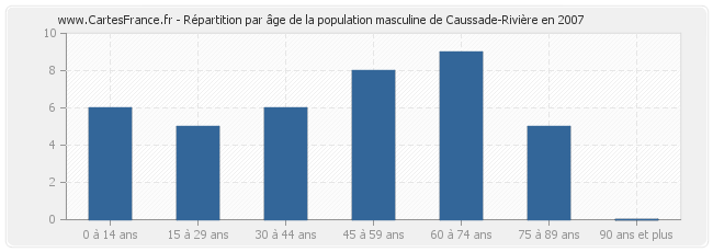 Répartition par âge de la population masculine de Caussade-Rivière en 2007
