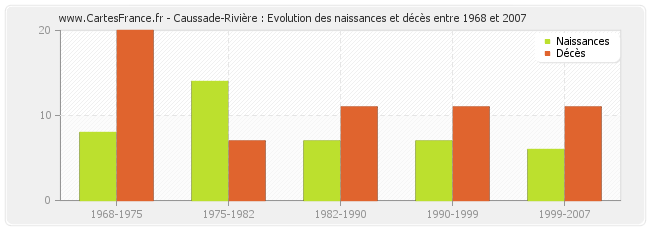 Caussade-Rivière : Evolution des naissances et décès entre 1968 et 2007