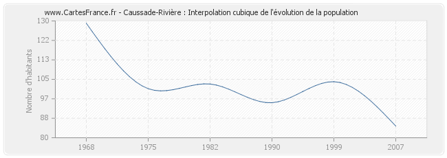 Caussade-Rivière : Interpolation cubique de l'évolution de la population