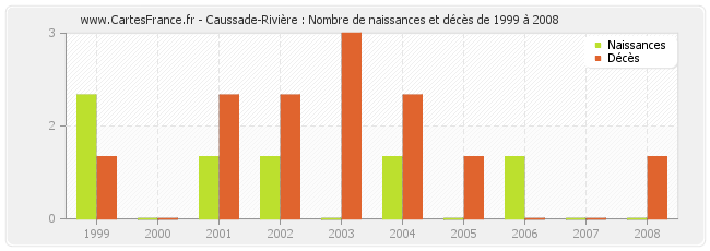 Caussade-Rivière : Nombre de naissances et décès de 1999 à 2008