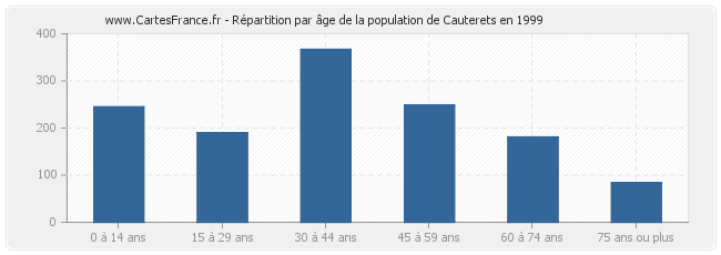 Répartition par âge de la population de Cauterets en 1999