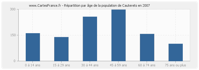 Répartition par âge de la population de Cauterets en 2007