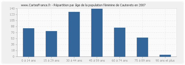 Répartition par âge de la population féminine de Cauterets en 2007