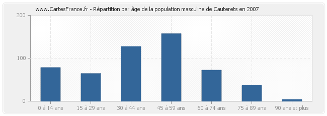 Répartition par âge de la population masculine de Cauterets en 2007