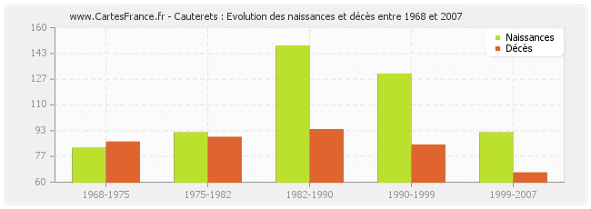 Cauterets : Evolution des naissances et décès entre 1968 et 2007