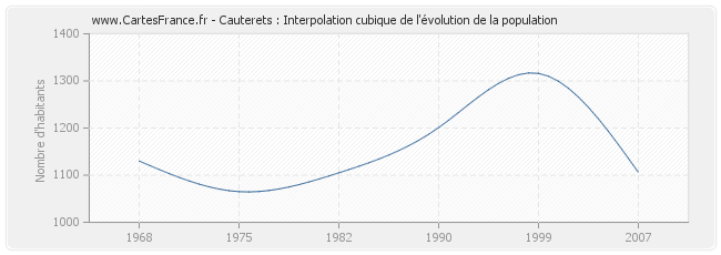Cauterets : Interpolation cubique de l'évolution de la population