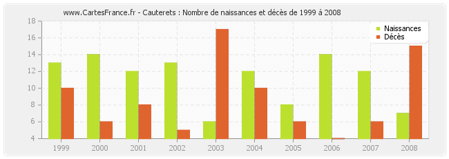 Cauterets : Nombre de naissances et décès de 1999 à 2008