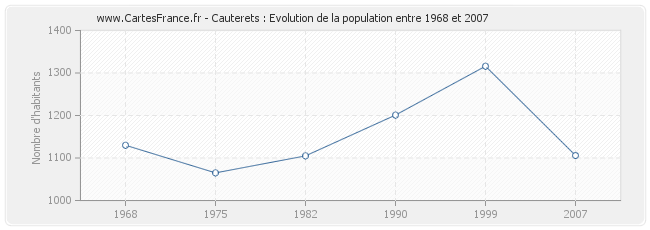 Population Cauterets