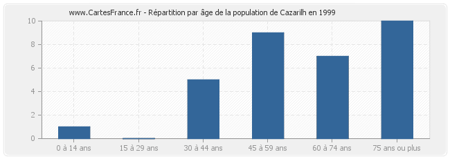 Répartition par âge de la population de Cazarilh en 1999