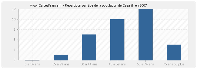 Répartition par âge de la population de Cazarilh en 2007