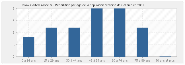 Répartition par âge de la population féminine de Cazarilh en 2007