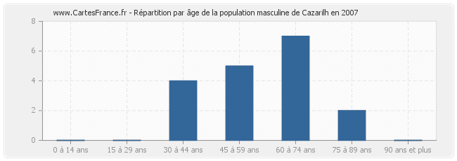 Répartition par âge de la population masculine de Cazarilh en 2007