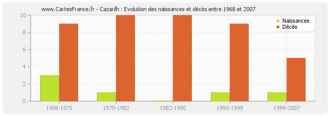 Cazarilh : Evolution des naissances et décès entre 1968 et 2007