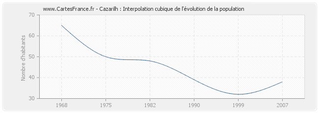 Cazarilh : Interpolation cubique de l'évolution de la population