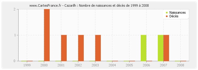 Cazarilh : Nombre de naissances et décès de 1999 à 2008