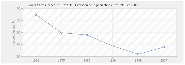 Population Cazarilh