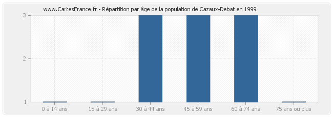 Répartition par âge de la population de Cazaux-Debat en 1999