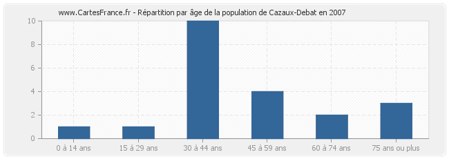 Répartition par âge de la population de Cazaux-Debat en 2007