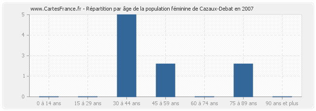 Répartition par âge de la population féminine de Cazaux-Debat en 2007
