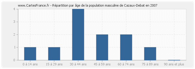 Répartition par âge de la population masculine de Cazaux-Debat en 2007