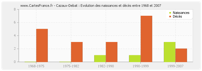 Cazaux-Debat : Evolution des naissances et décès entre 1968 et 2007