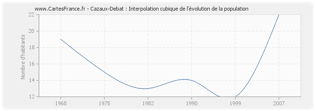 Cazaux-Debat : Interpolation cubique de l'évolution de la population