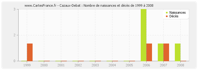 Cazaux-Debat : Nombre de naissances et décès de 1999 à 2008