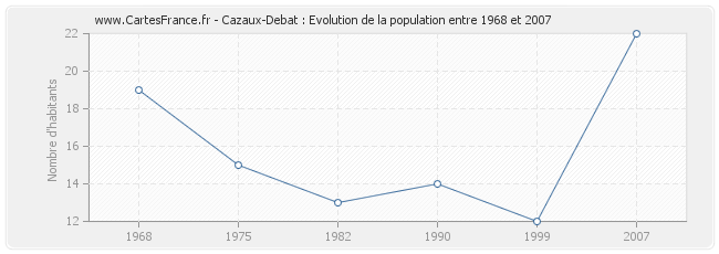 Population Cazaux-Debat