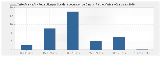 Répartition par âge de la population de Cazaux-Fréchet-Anéran-Camors en 1999