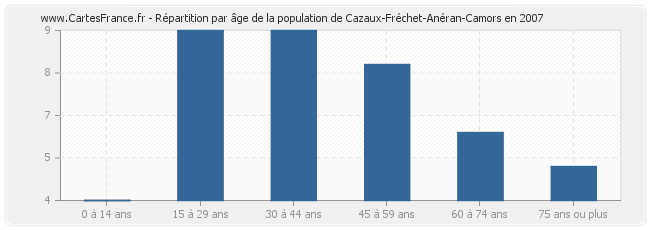 Répartition par âge de la population de Cazaux-Fréchet-Anéran-Camors en 2007