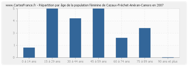 Répartition par âge de la population féminine de Cazaux-Fréchet-Anéran-Camors en 2007