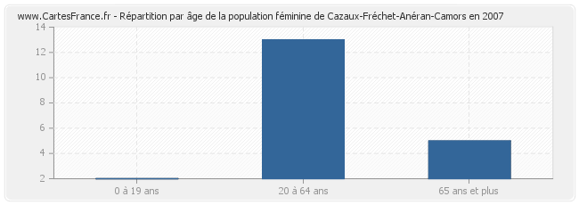 Répartition par âge de la population féminine de Cazaux-Fréchet-Anéran-Camors en 2007