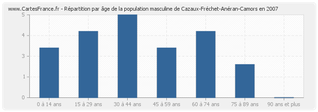 Répartition par âge de la population masculine de Cazaux-Fréchet-Anéran-Camors en 2007