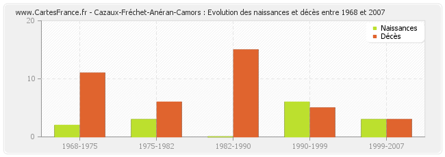 Cazaux-Fréchet-Anéran-Camors : Evolution des naissances et décès entre 1968 et 2007