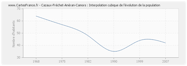 Cazaux-Fréchet-Anéran-Camors : Interpolation cubique de l'évolution de la population