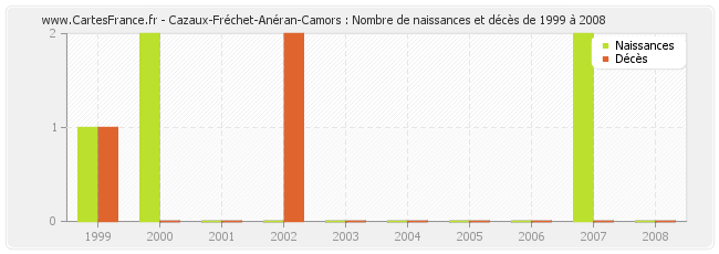 Cazaux-Fréchet-Anéran-Camors : Nombre de naissances et décès de 1999 à 2008