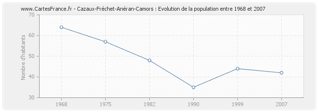 Population Cazaux-Fréchet-Anéran-Camors