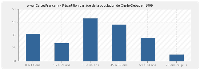 Répartition par âge de la population de Chelle-Debat en 1999