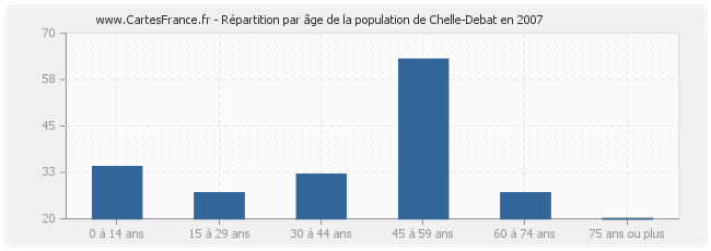 Répartition par âge de la population de Chelle-Debat en 2007