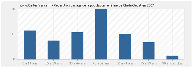 Répartition par âge de la population féminine de Chelle-Debat en 2007