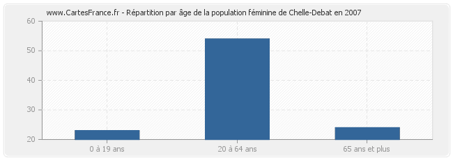 Répartition par âge de la population féminine de Chelle-Debat en 2007