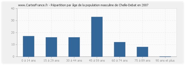 Répartition par âge de la population masculine de Chelle-Debat en 2007