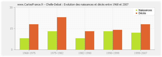 Chelle-Debat : Evolution des naissances et décès entre 1968 et 2007