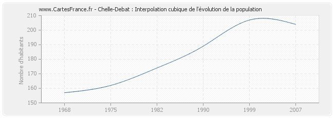 Chelle-Debat : Interpolation cubique de l'évolution de la population